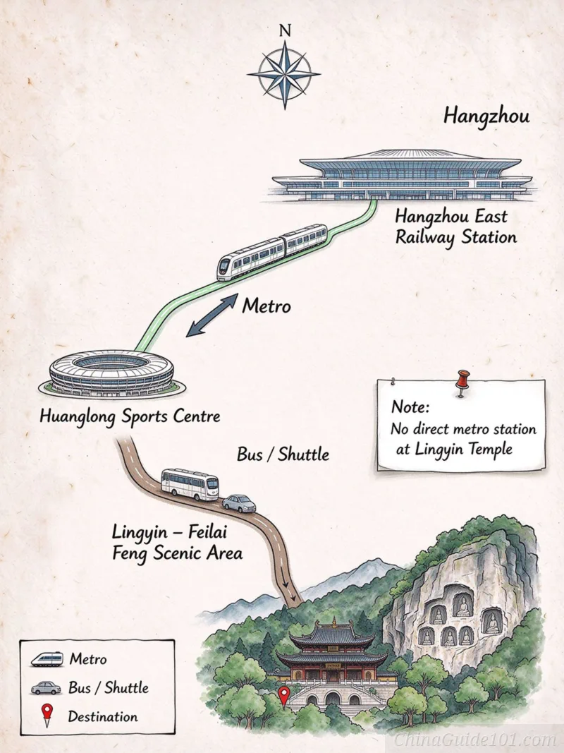 Illustrated transit map showing how to get to Lingyin Temple from Hangzhou East Railway Station via Metro to Huanglong Sports Centre, then transferring to a bus or shuttle, with a note stating no direct metro station at Lingyin Temple
